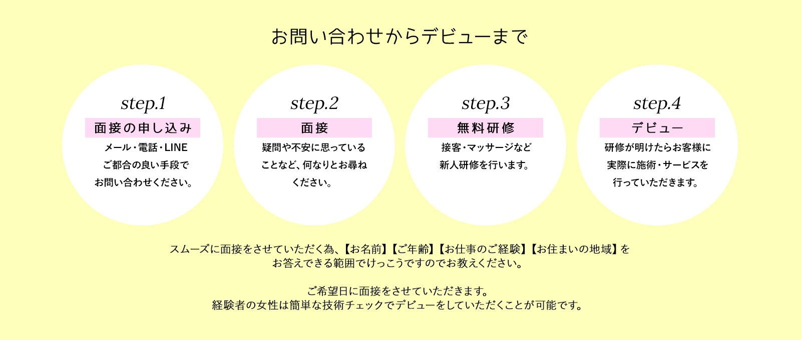 お問い合わせからデビューまで