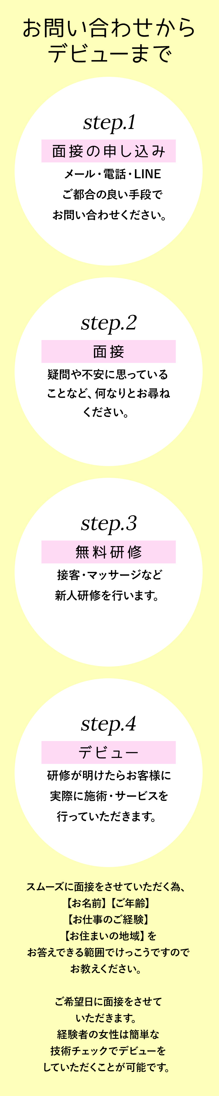 お問い合わせからデビューまで