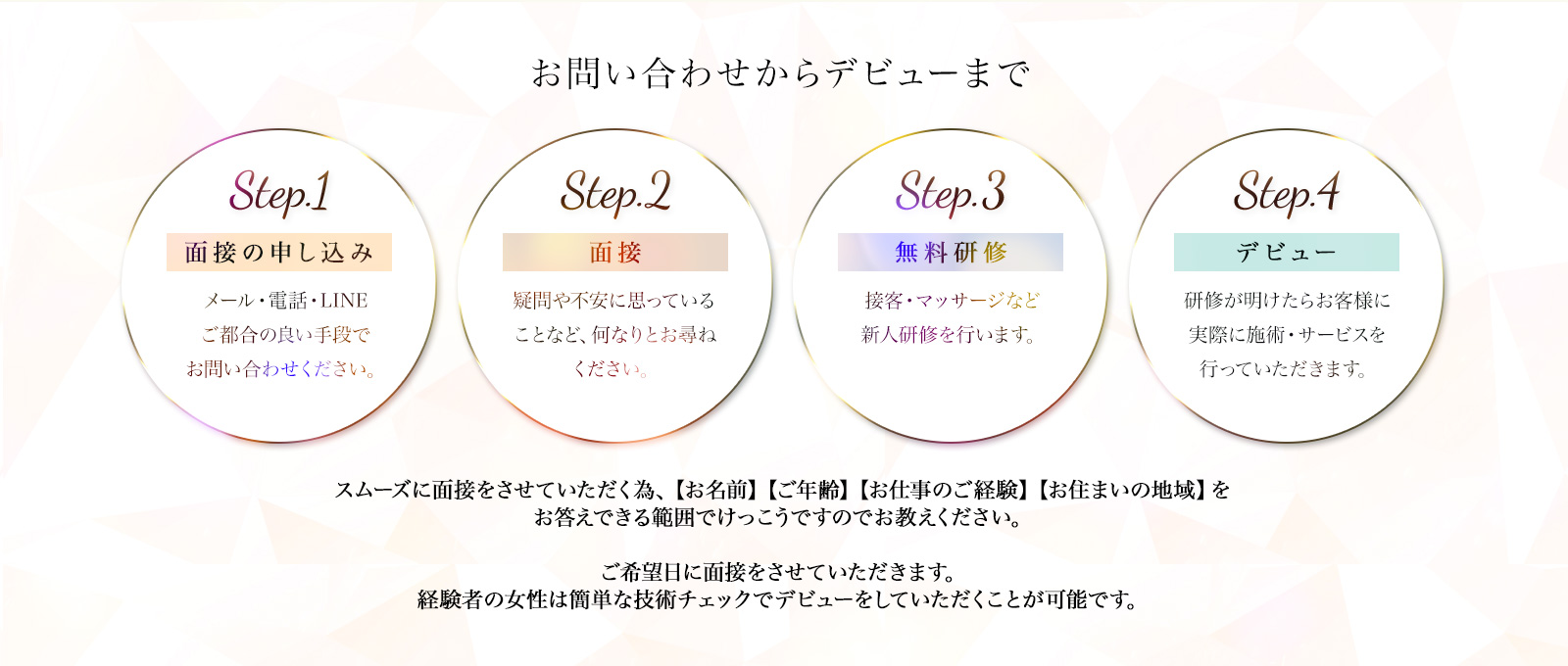 お問い合わせからデビューまで