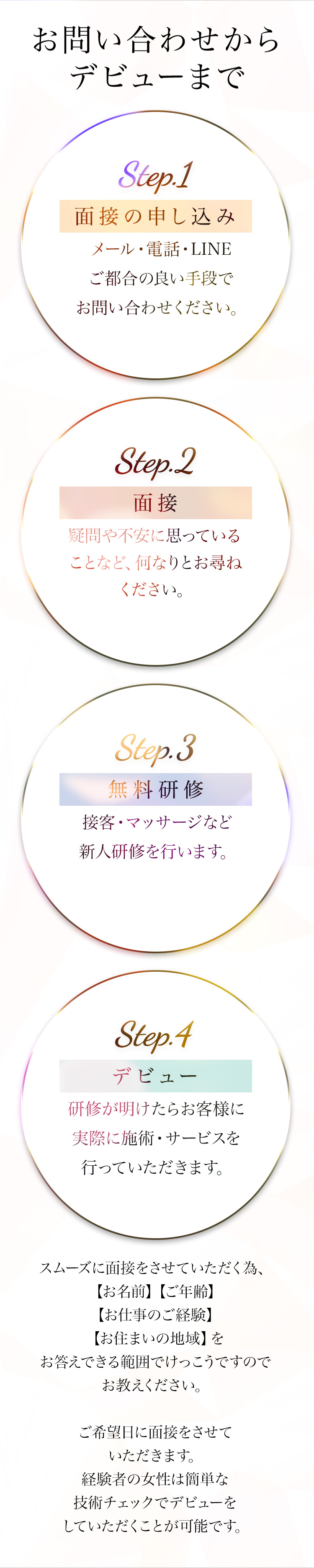 お問い合わせからデビューまで